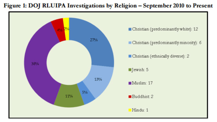 A figure taken from a Department of Justice report detailing the breakdown of religions in suits filed under the RLUIPA from September 2010 to June 2016.
