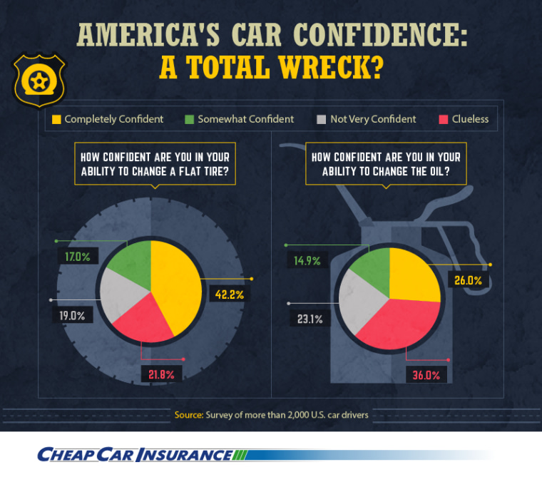 Almost a quarter of surveyed Americans are “clueless” about how to change a flat tire. 