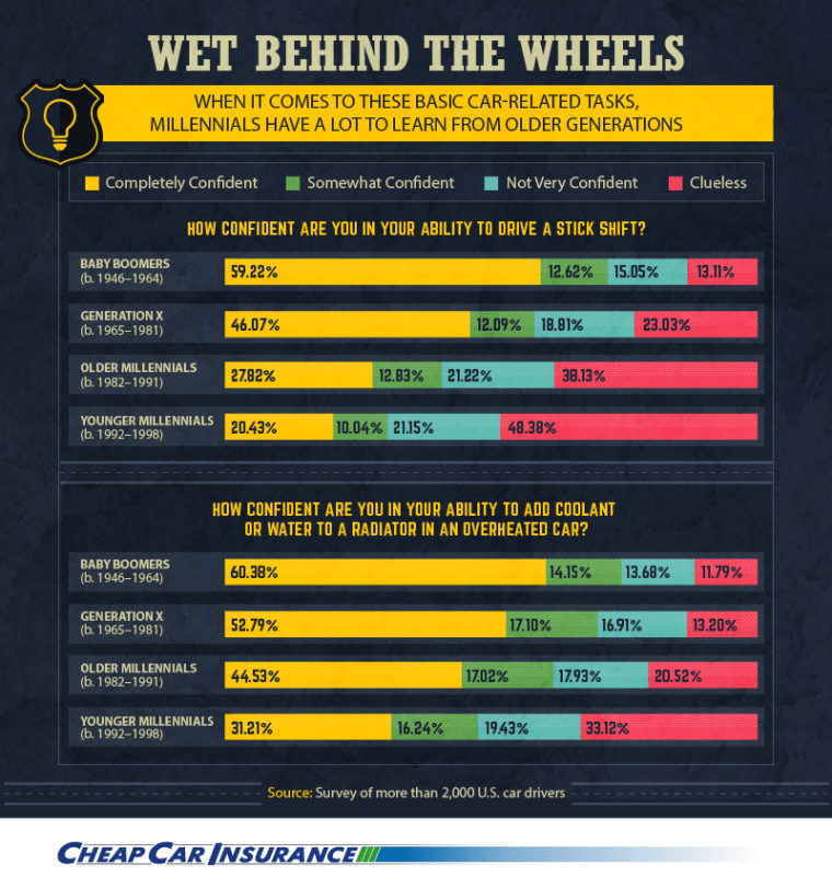 Only 20 percent of surveyed young millennials feel confident driving a stick shift.