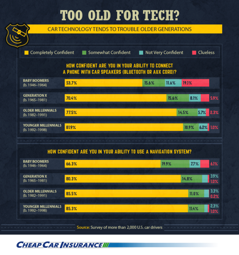 Just over half of the baby boomers surveyed said they felt very confident about understanding how to set up a car's Bluetooth.