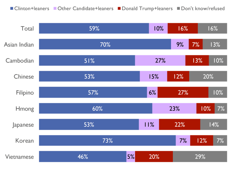 A chart from the Fall 2016 National Asian American Survey detailing who respondents intended to or leaned toward voting for.