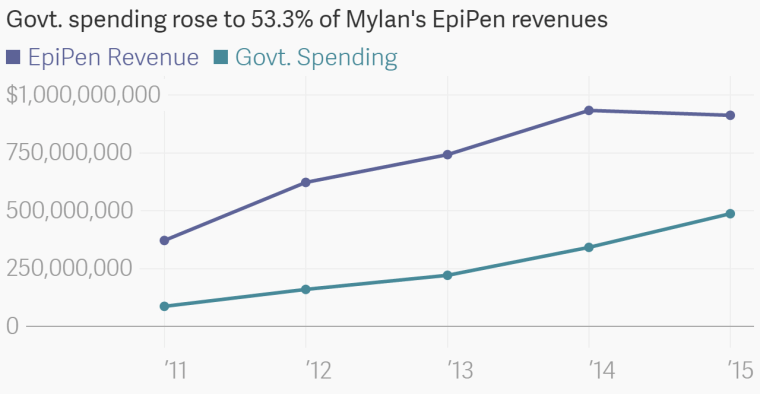 EpiPen gov revenue