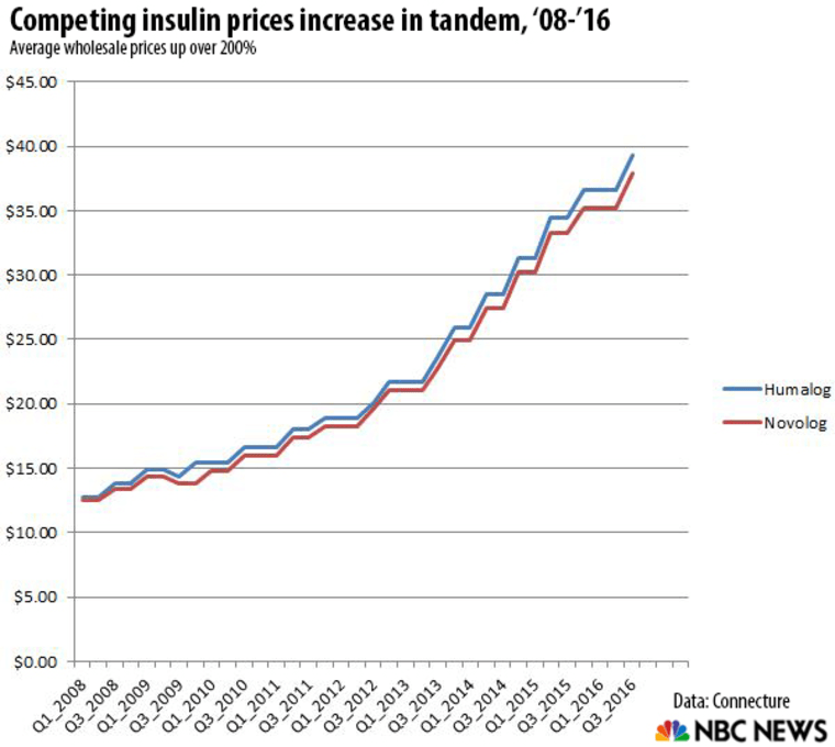 Insulin price increase chart