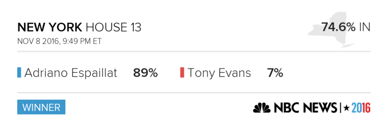 Results for New York U.S. Representative from New York's 13th District.