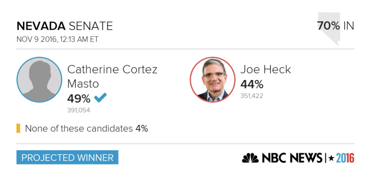 Election results for the Nevada Senator.