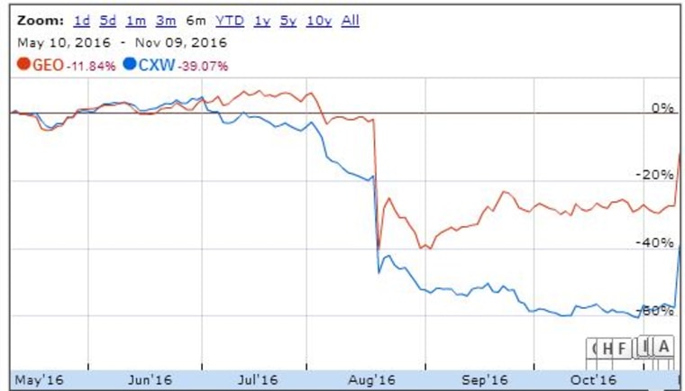 Prison stocks surge