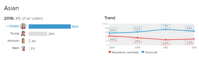 The result of the National Election Pool exit poll for the Asian-American community.