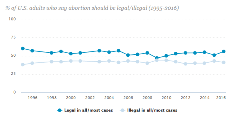 Percentage of adults who say abortion should be legal or illegal. (From 1995 to 2016)