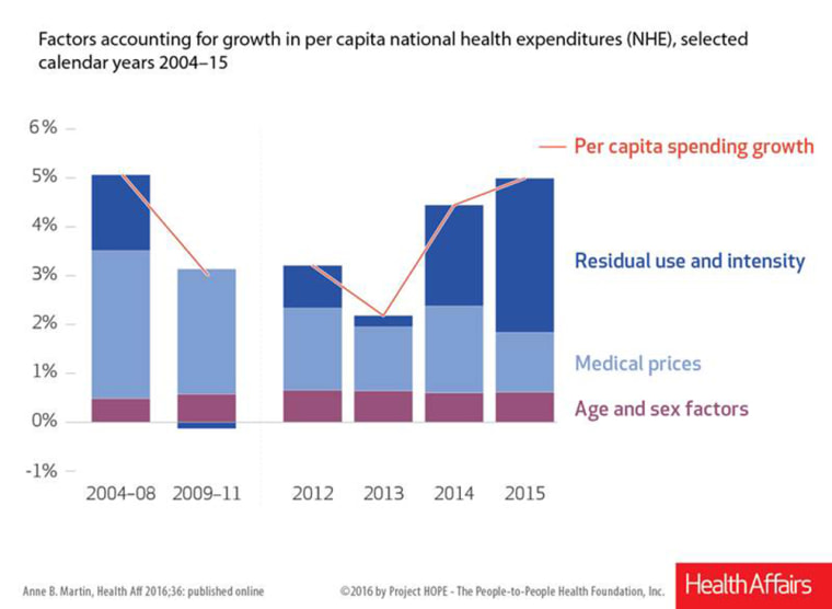 Health Spending