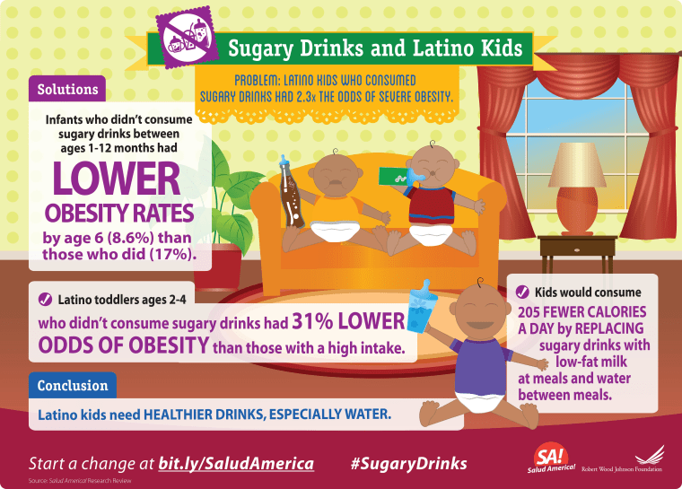 Infographic about how sugary drink consumption.