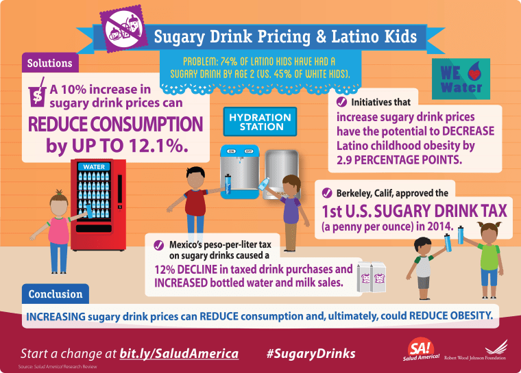 Infographic on sugary drink consumption.