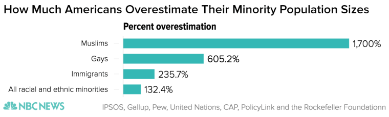 Most Americans Overestimate Muslim Population By 17x Poll Shows