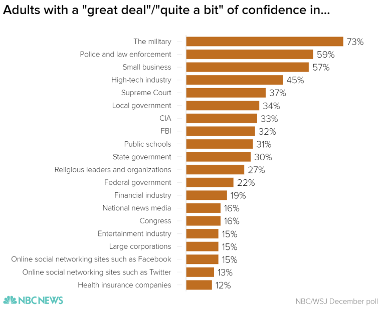 Poll: People Like  More Than Any Institution but the U.S.