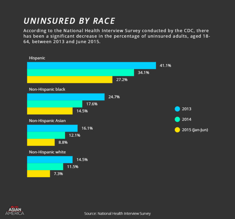 Uninsured by race, according to the National Health Interview Survey conducted by the CDC (2013-2015)
