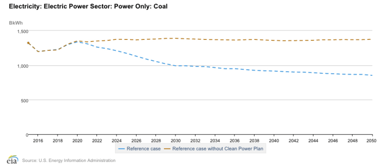 Clean power plan effect on coal