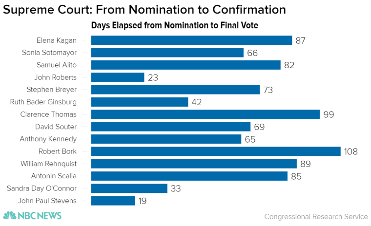 CHART: Supreme Court confirmation delays