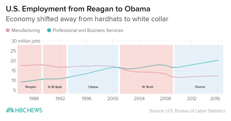 Hardhat vs white collar job employment graph