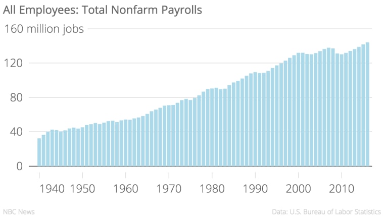 Total employment