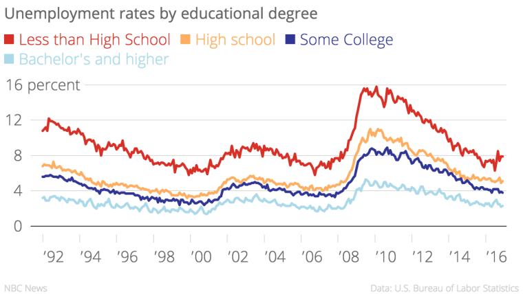 Unemployment rates by education