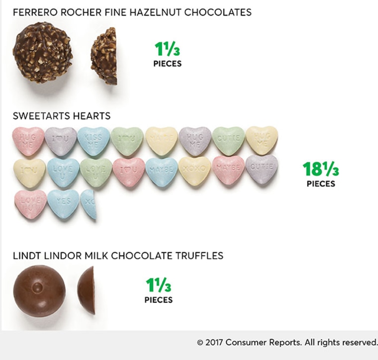 What 100 calories of Valentine's candy looks like