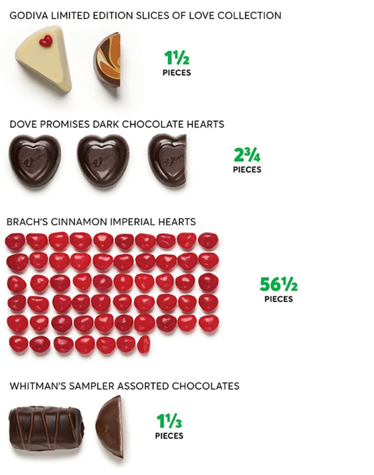 What 100 calories of Valentine's candy looks like