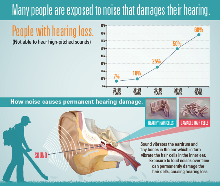 Image: A CDC graphic on hearing loss