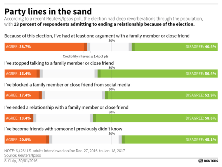 Reuters poll on relationships being destroyed by politics.