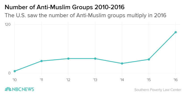 IMAGE: Chart of alleged hate groups