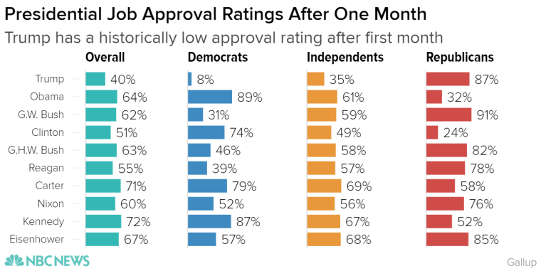 Last Trump Job Approval 34%; Average Is Record-Low 41%