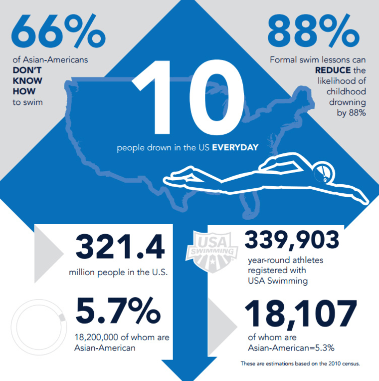 An infographic taken from the USA Swimming "Asian American Cultural Inclusion Resource Guide"