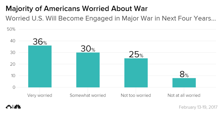 AmericansWorriedAboutWar