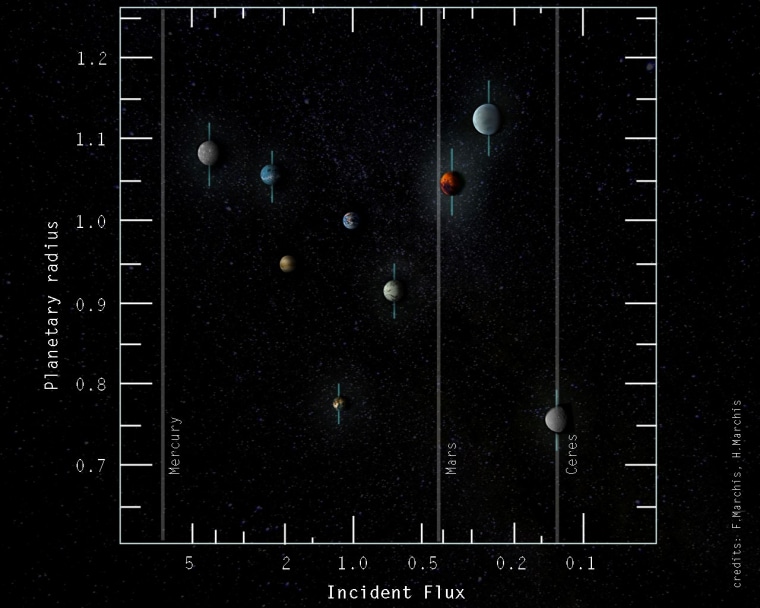 A plot of diameter versus the amount of sunlight hitting the planets in the TRAPPIST-1 system, scaled by the size of the Earth and the amount of sunlight hitting the Earth.