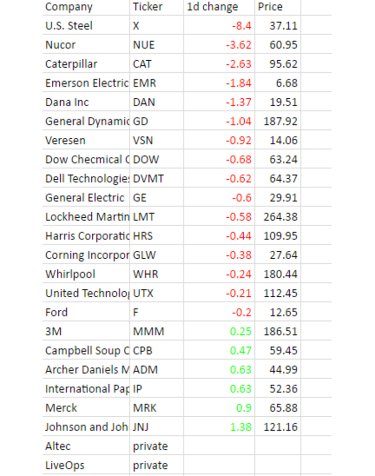 After mid-day, shares in the companies whose CEOs met with Trump this morning fell. But the two aren't correlated, experts say.