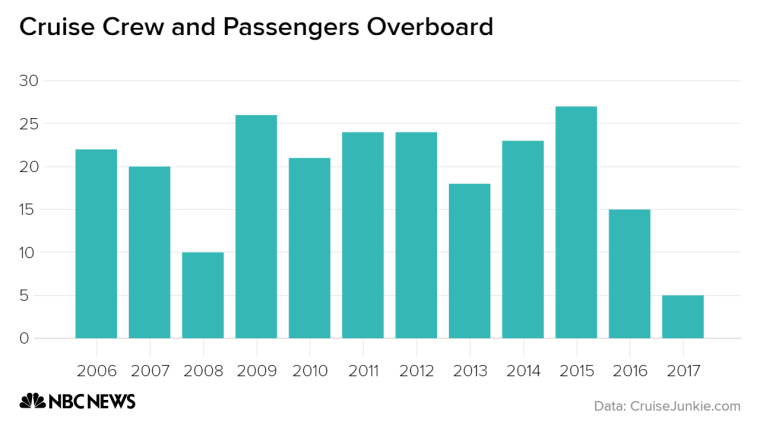 Number of cruise crew and passengers who went overboard from 2006 to Present.