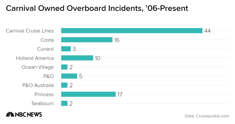 Number of cruise crew and passengers who went overboard from each cruise line from 2006-Present