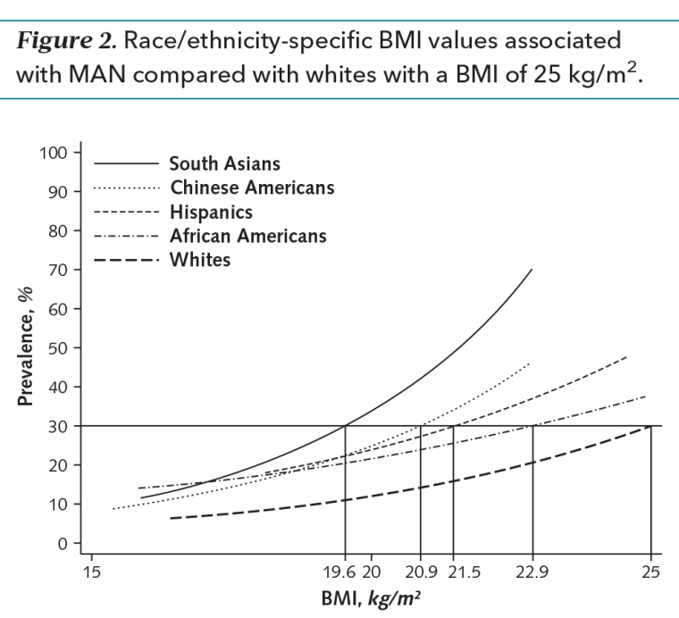 An excerpt of a study from the Annals of Internal Medicine detailing risk factors of heart disease compared against body mass index for multiple races.