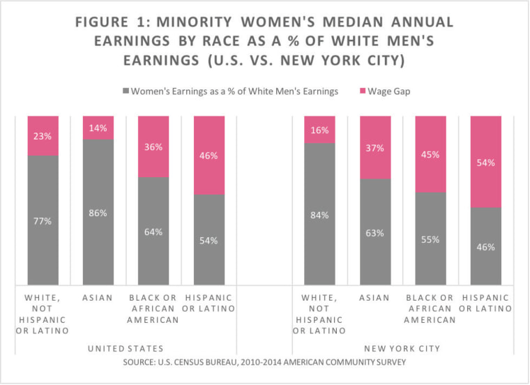 A figure from a report from the office of Public Advocate Letitia James detailing the gender wage gap in New York City.