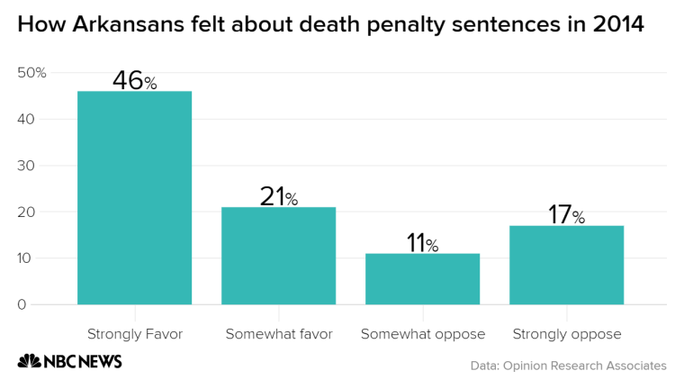 Residents of Arkansas strongly support capital punishment.
