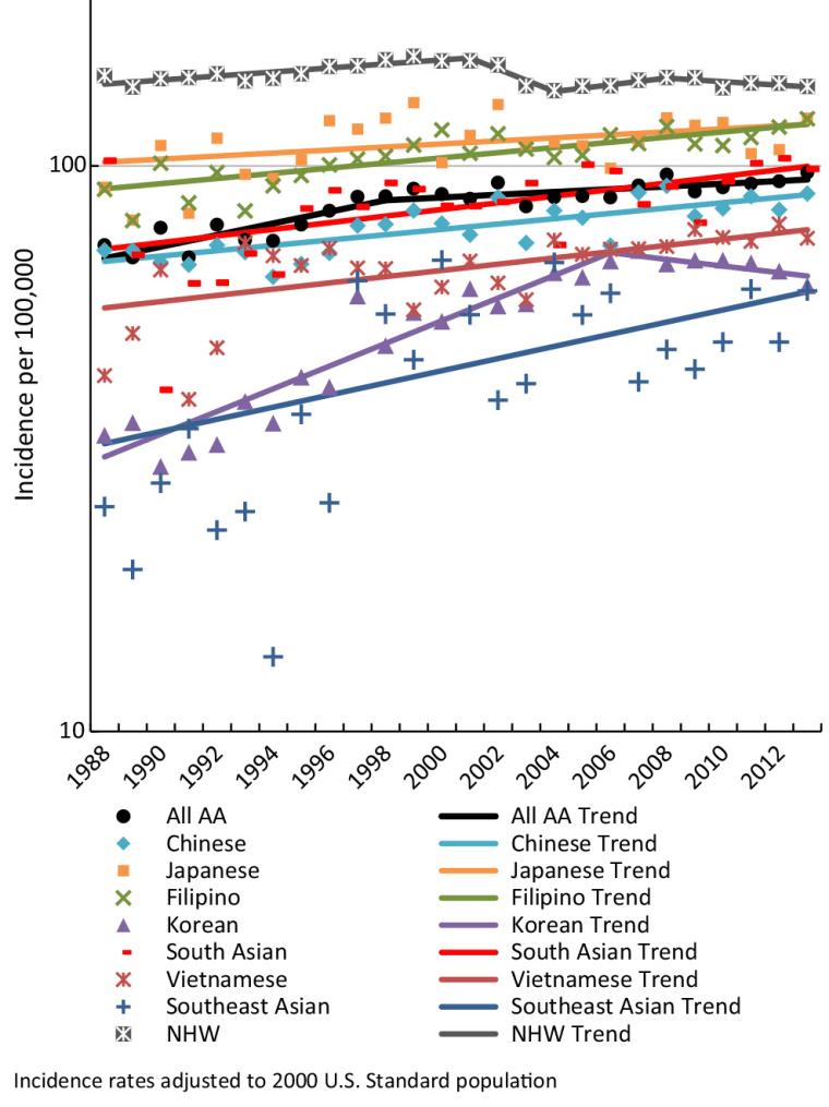 A chart from "Breast cancer in Asian Americans in California, 1988-2013" detailing breast cancer rates among Asian-American women compared to non-Hispanic white women.