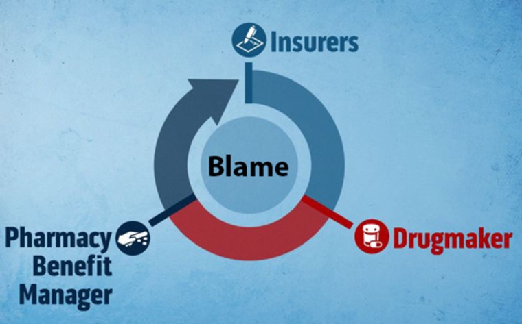 Insurers, drugmakers, and PBMs wheel of blame