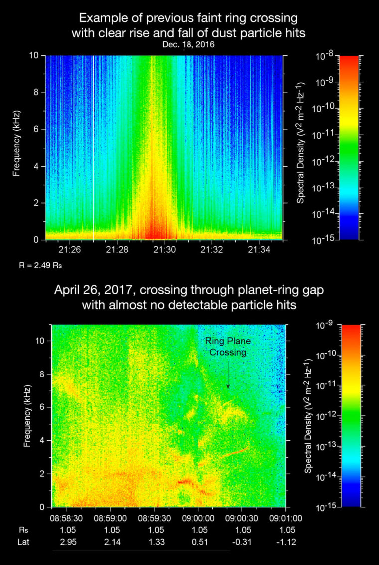 Cassini's Radio and Plasma Wave Science instrument recorded these spectrograms as the spacecraft crossed just outside Saturn's rings (top) on Dec. 18, 2016, and when it crossed in between the rings and Saturn (bottom) on April 26 of this year. 