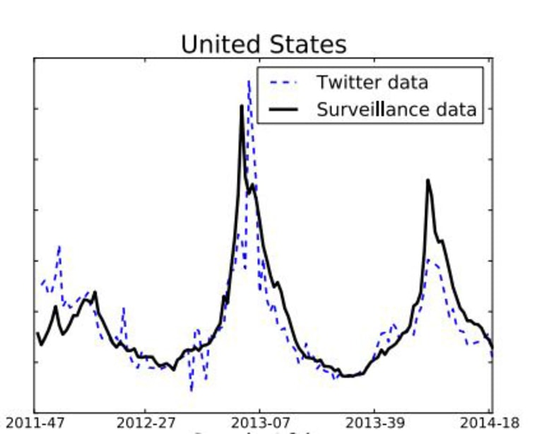 The influenza rate over time as measured by official government surveillance data and Twitter surveillance estimates.