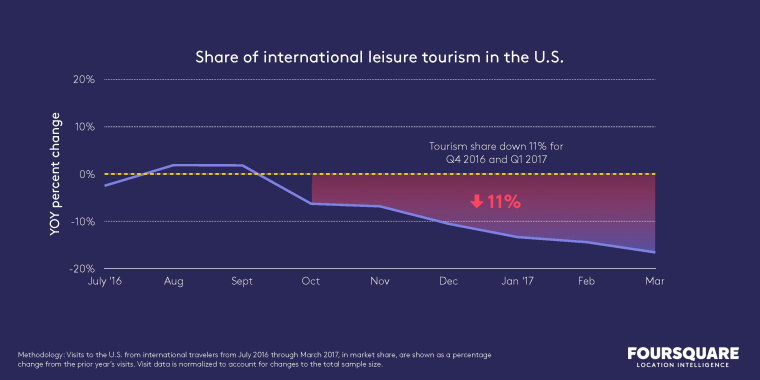 From October 2016 through March 2017, Foursquare found foreign travel to the States had decreased by 11 percent, year over year.