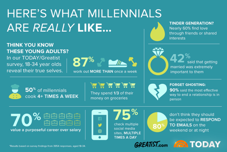 TODAY and Greatist millennial survey