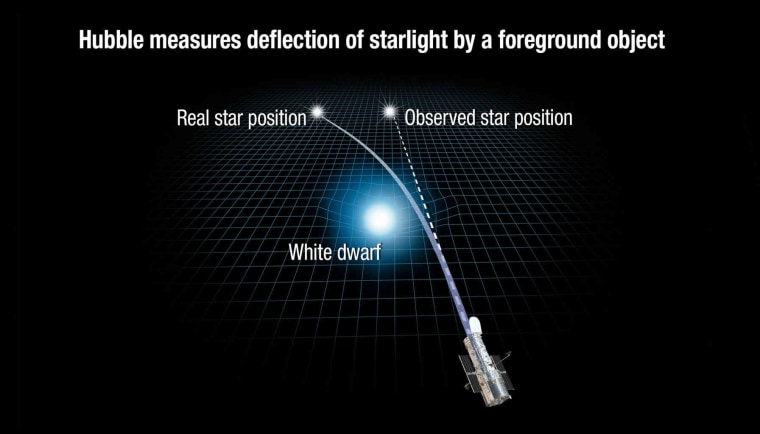 This illustration shows how the gravity of an object, such as a white dwarf star, warps space and bends the path of light rays from a more distant object.