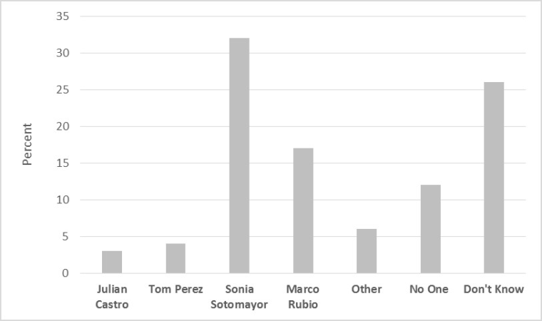 Graph: Latinos Lack Consensus on National Leaders