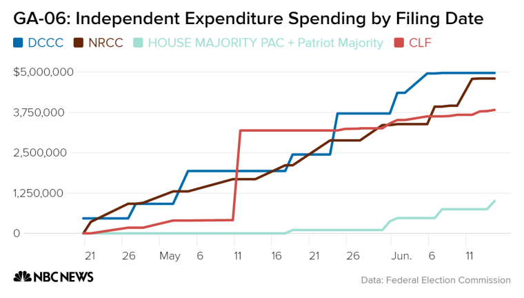 Spending in Georgia's 6th congressional district.