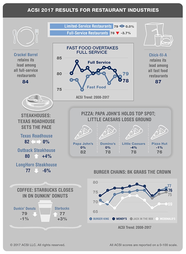 Fast food satisfaction infographic