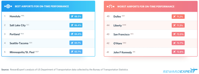 July 4th travel: best and worst airports