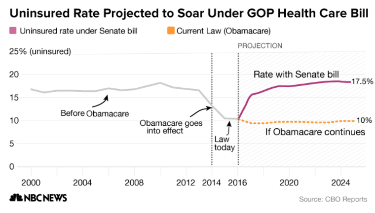 the-senate-health-care-bill-would-do-almost-everything-trump-promised